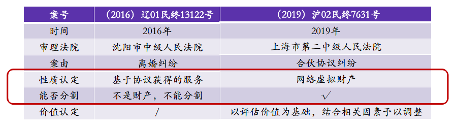 浅析婚姻家事视角下的网络虚拟财产(图1)